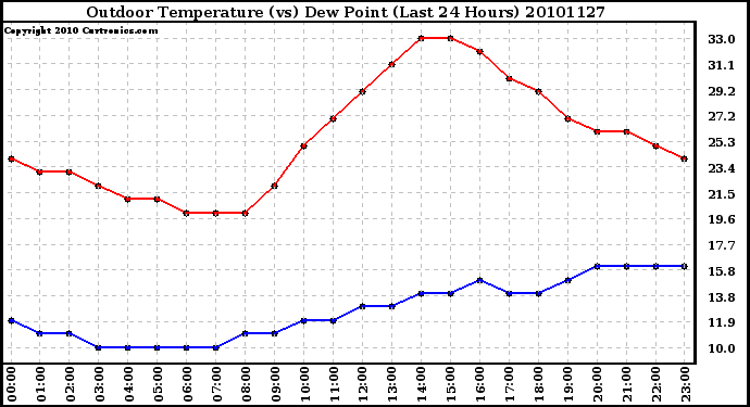 Milwaukee Weather Outdoor Temperature (vs) Dew Point (Last 24 Hours)