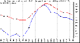 Milwaukee Weather Outdoor Temperature (vs) THSW Index per Hour (Last 24 Hours)