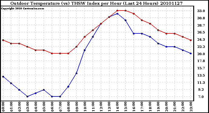 Milwaukee Weather Outdoor Temperature (vs) THSW Index per Hour (Last 24 Hours)