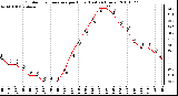 Milwaukee Weather Outdoor Temperature per Hour (Last 24 Hours)