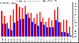 Milwaukee Weather Outdoor Temperature Daily High/Low