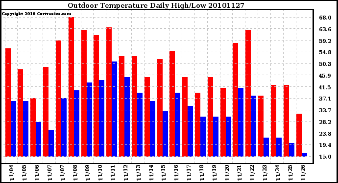 Milwaukee Weather Outdoor Temperature Daily High/Low