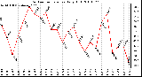 Milwaukee Weather Outdoor Temperature Daily High