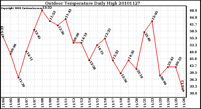 Milwaukee Weather Outdoor Temperature Daily High