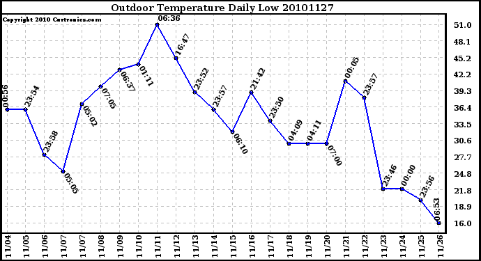 Milwaukee Weather Outdoor Temperature Daily Low