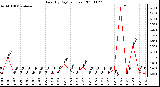 Milwaukee Weather Rain (By Day) (inches)