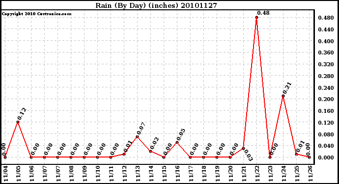 Milwaukee Weather Rain (By Day) (inches)