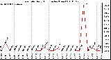 Milwaukee Weather Rain Rate Daily High (Inches/Hour)