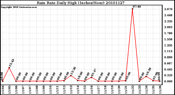 Milwaukee Weather Rain Rate Daily High (Inches/Hour)