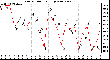 Milwaukee Weather Solar Radiation Daily High W/m2