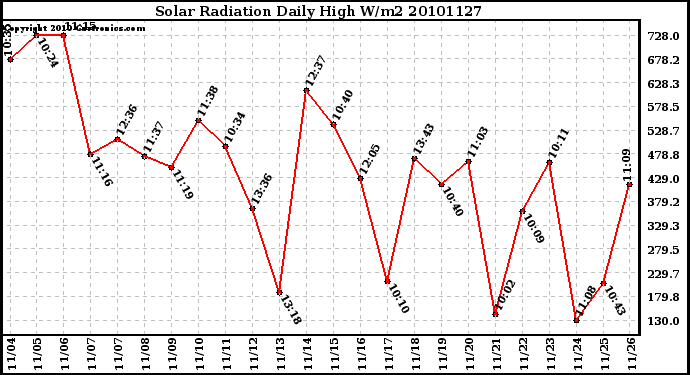 Milwaukee Weather Solar Radiation Daily High W/m2