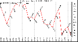 Milwaukee Weather THSW Index Daily High (F)