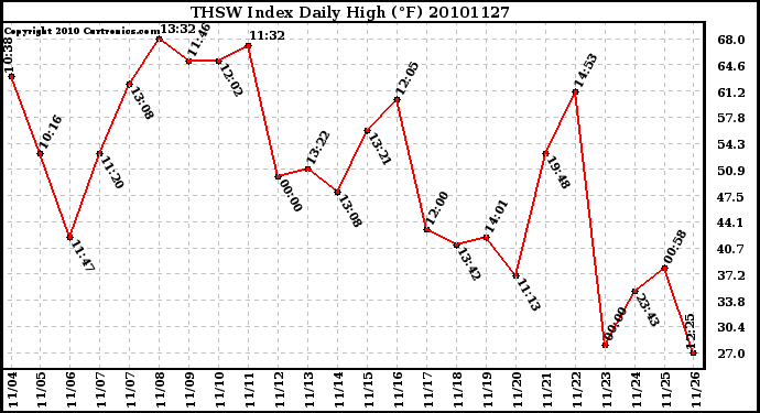 Milwaukee Weather THSW Index Daily High (F)