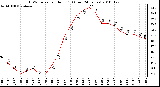 Milwaukee Weather THSW Index per Hour (F) (Last 24 Hours)