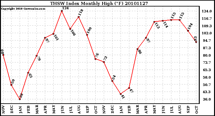 Milwaukee Weather THSW Index Monthly High (F)