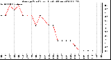 Milwaukee Weather Average Wind Speed (Last 24 Hours)