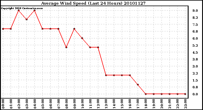 Milwaukee Weather Average Wind Speed (Last 24 Hours)