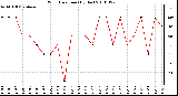 Milwaukee Weather Wind Direction (By Day)