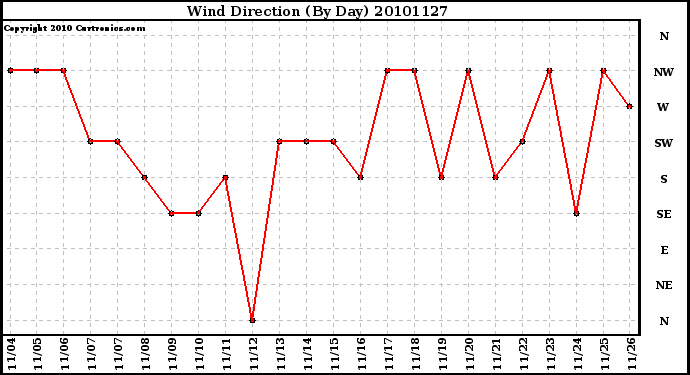 Milwaukee Weather Wind Direction (By Day)