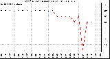 Milwaukee Weather Wind Direction (Last 24 Hours)