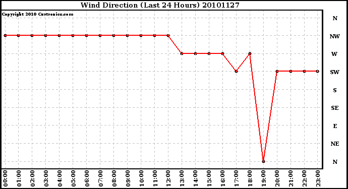 Milwaukee Weather Wind Direction (Last 24 Hours)