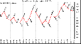 Milwaukee Weather Wind Speed Daily High