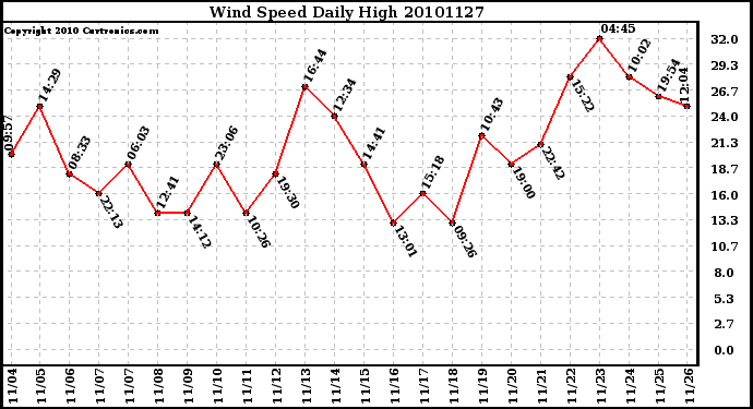 Milwaukee Weather Wind Speed Daily High