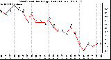 Milwaukee Weather Wind Speed Hourly High (Last 24 Hours)