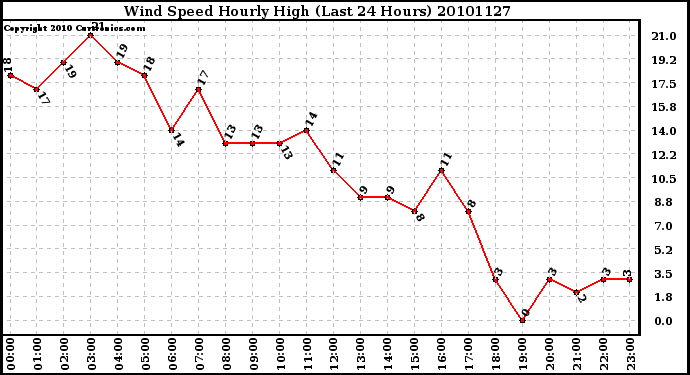 Milwaukee Weather Wind Speed Hourly High (Last 24 Hours)