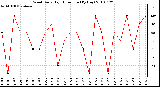 Milwaukee Weather Wind Daily High Direction (By Day)