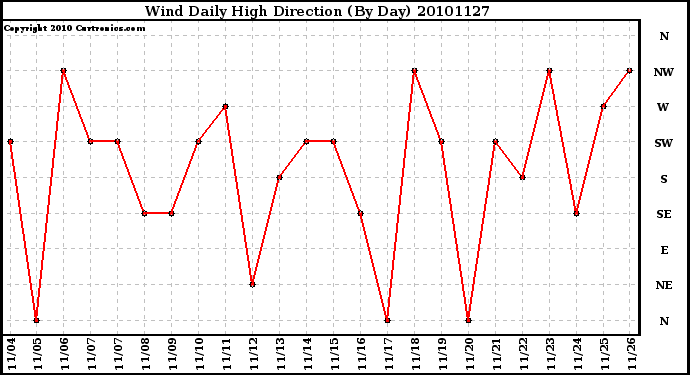 Milwaukee Weather Wind Daily High Direction (By Day)