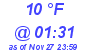 Milwaukee Weather Dewpoint High Low Today