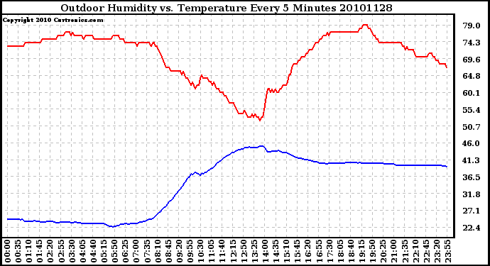 Milwaukee Weather Outdoor Humidity vs. Temperature Every 5 Minutes