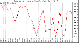 Milwaukee Weather Solar Radiation Avg per Day W/m2/minute