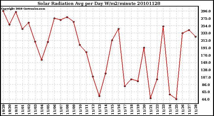 Milwaukee Weather Solar Radiation Avg per Day W/m2/minute