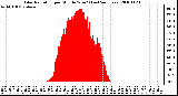 Milwaukee Weather Solar Radiation per Minute W/m2 (Last 24 Hours)