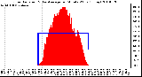 Milwaukee Weather Solar Radiation & Day Average per Minute W/m2 (Today)