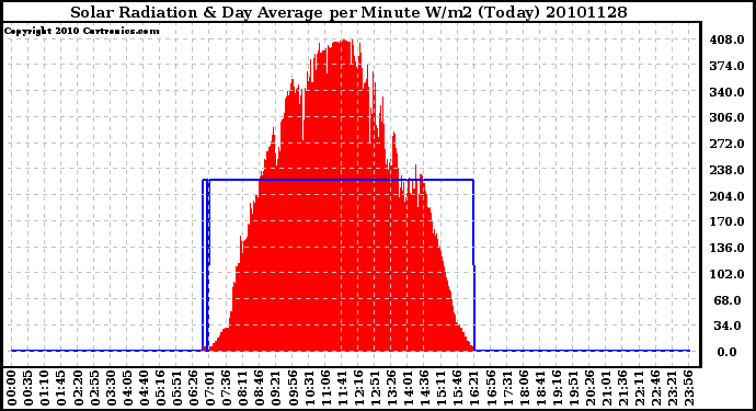 Milwaukee Weather Solar Radiation & Day Average per Minute W/m2 (Today)