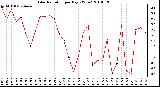 Milwaukee Weather Solar Radiation per Day KW/m2