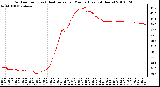 Milwaukee Weather Outdoor Temp (vs) Heat Index per Minute (Last 24 Hours)