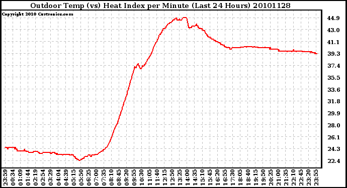 Milwaukee Weather Outdoor Temp (vs) Heat Index per Minute (Last 24 Hours)