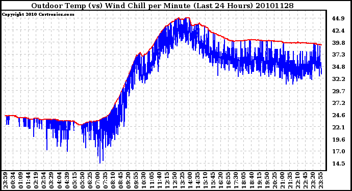 Milwaukee Weather Outdoor Temp (vs) Wind Chill per Minute (Last 24 Hours)