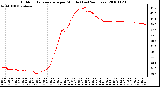 Milwaukee Weather Outdoor Temperature per Minute (Last 24 Hours)