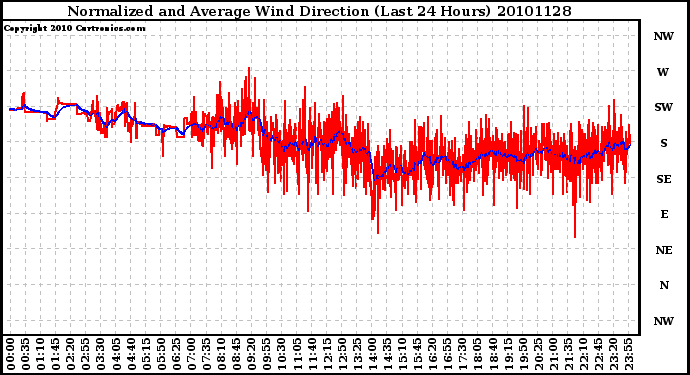 Milwaukee Weather Normalized and Average Wind Direction (Last 24 Hours)