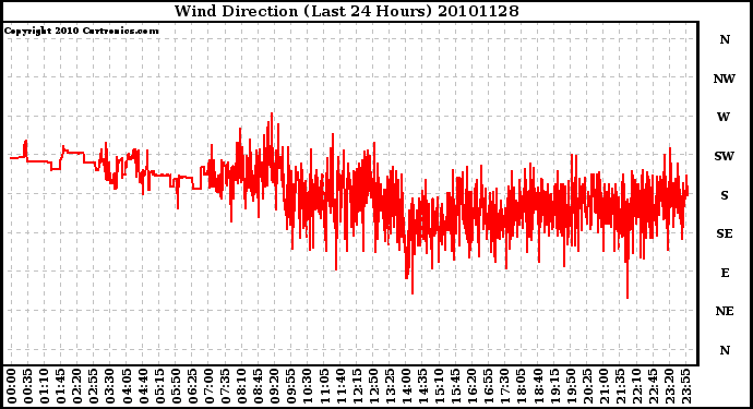 Milwaukee Weather Wind Direction (Last 24 Hours)