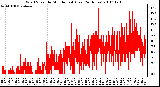 Milwaukee Weather Wind Speed by Minute mph (Last 24 Hours)