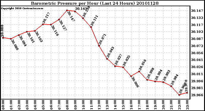 Milwaukee Weather Barometric Pressure per Hour (Last 24 Hours)