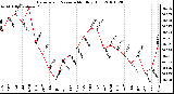 Milwaukee Weather Barometric Pressure Monthly High