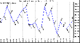 Milwaukee Weather Barometric Pressure Daily Low