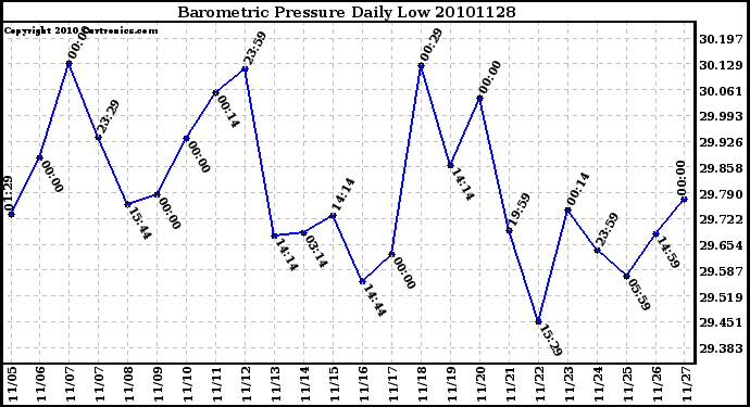 Milwaukee Weather Barometric Pressure Daily Low